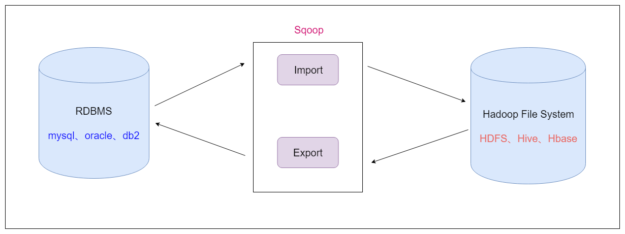 sqoop数据抽取同步工具